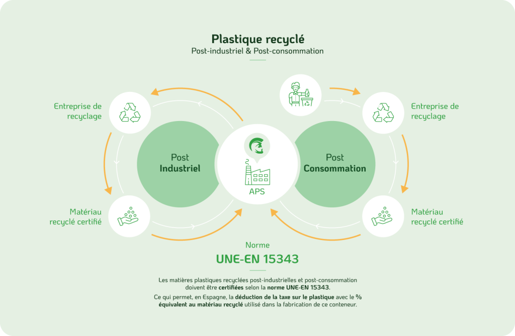 plastique post-industriel post-consommation